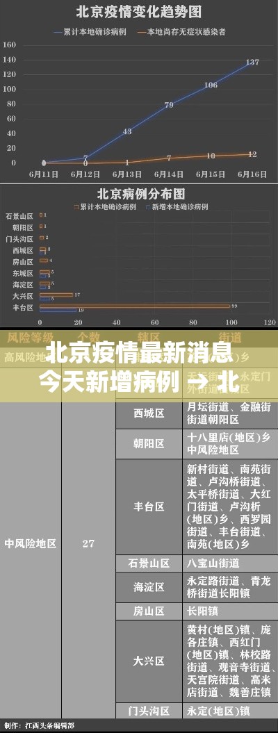 北京疫情最新消息今天新增病例 → 北京疫情最新情况通报