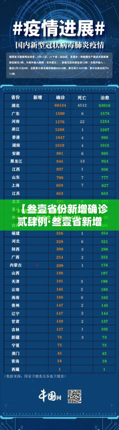 【叁壹省份新增确诊贰肆例·叁壹省新增贰叁 肆壹】 【叁壹省份新增确诊贰肆例·叁壹省新增贰叁 肆壹】