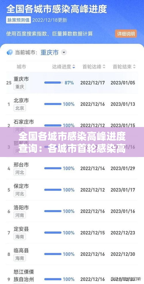 全国各城市感染高峰进度查询：各城市首轮感染高峰期预测