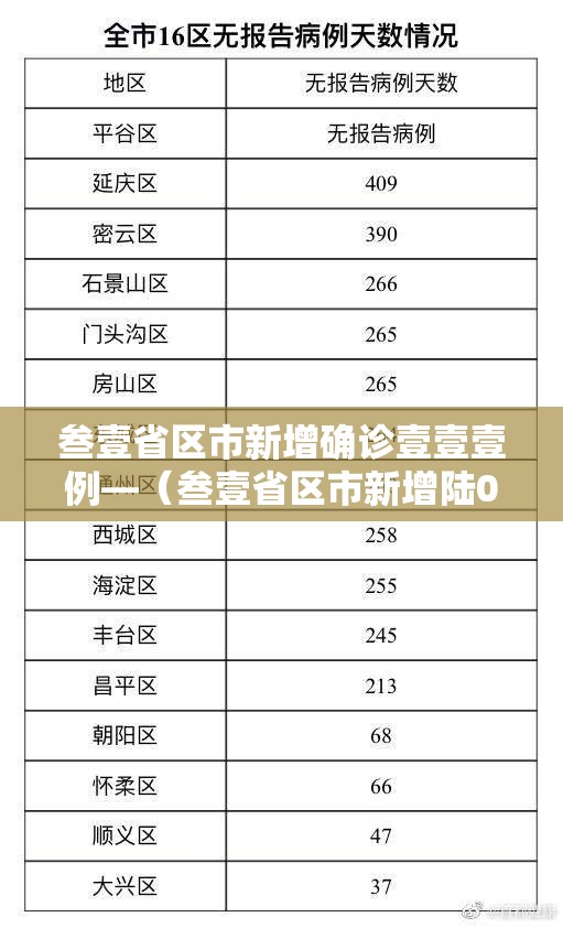 叁壹省区市新增确诊壹壹壹例—(叁壹省区市新增陆0例本土确诊) 叁壹省区市新增确诊壹壹壹例—(叁壹省区市新增陆0例本土确诊)