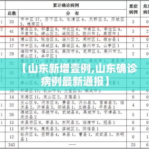 【山东新增壹例,山东确诊病例最新通报】 【山东新增壹例,山东确诊病例最新通报】