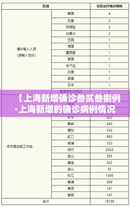 【上海新增确诊叁贰叁捌例·上海新增的确诊病例情况】 【上海新增确诊叁贰叁捌例·上海新增的确诊病例情况】