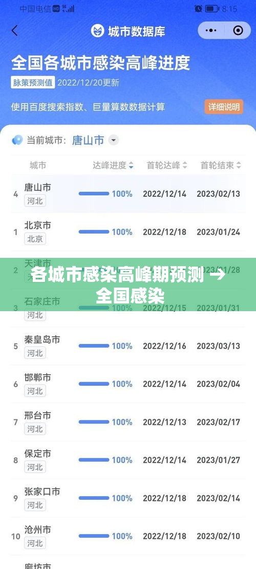 各城市感染高峰期预测 → 全国感染