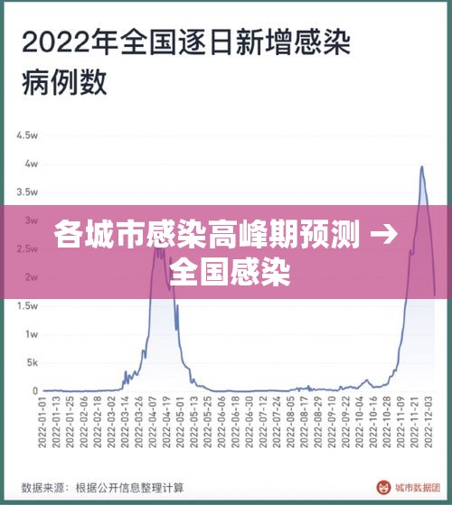 各城市感染高峰期预测 → 全国感染