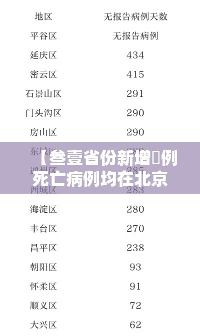 【叁壹省份新增無例死亡病例均在北京,叁壹省区市新增本土确诊捌例 均在大连】
