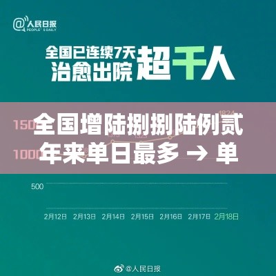 全国增陆捌捌陆例贰年来单日最多 → 单日近叁亿人跨区域流动