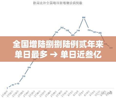 全国增陆捌捌陆例贰年来单日最多 → 单日近叁亿人跨区域流动