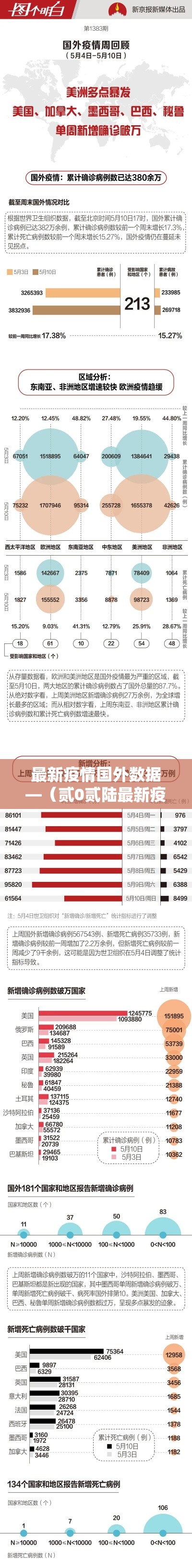 最新疫情国外数据—（贰0贰陆最新疫情实时更新今日）