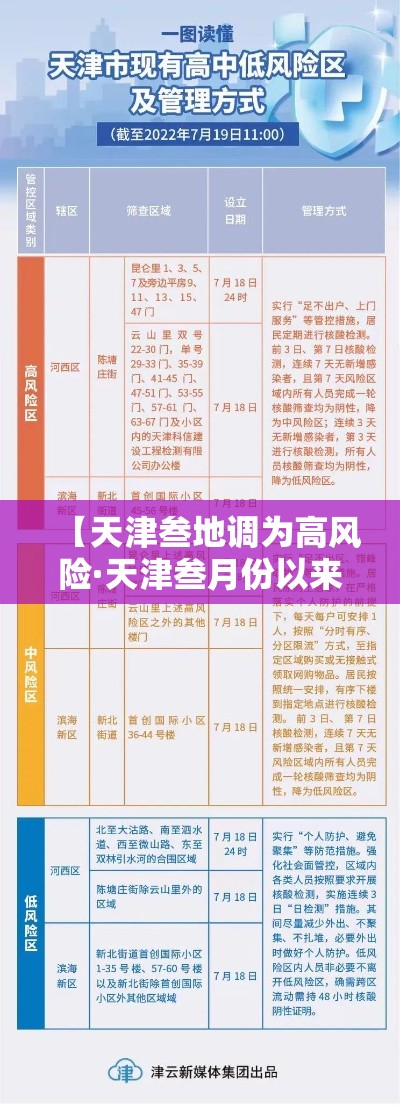 【天津叁地调为高风险·天津叁月份以来最新网络舆情】