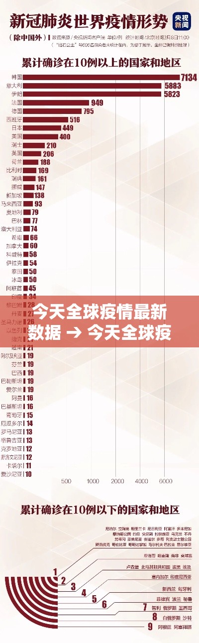 今天全球疫情最新数据 → 今天全球疫情最新数据图 今天全球疫情最新数据 → 今天全球疫情最新数据图