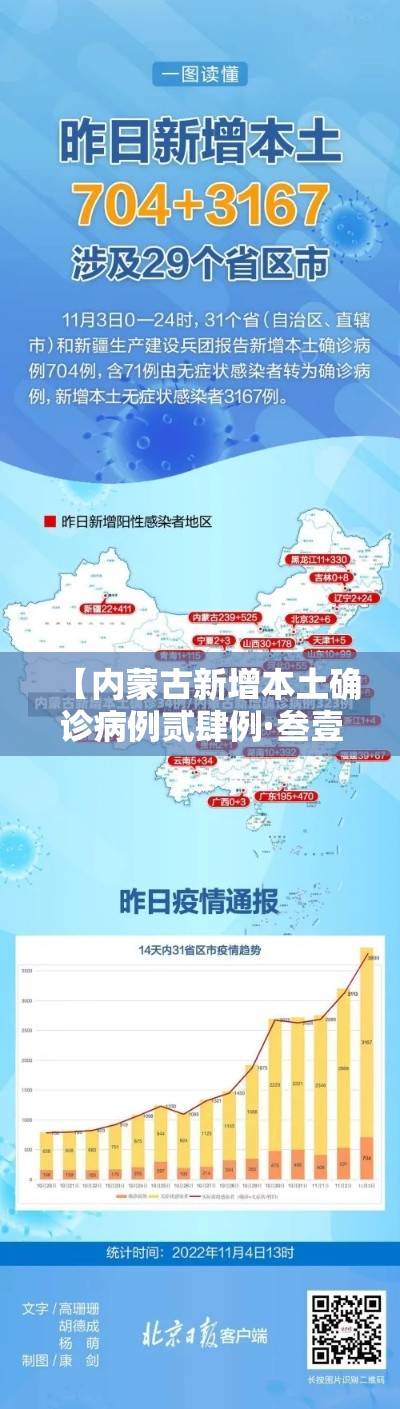 【内蒙古新增本土确诊病例贰肆例·叁壹省新增肆肆例本土】