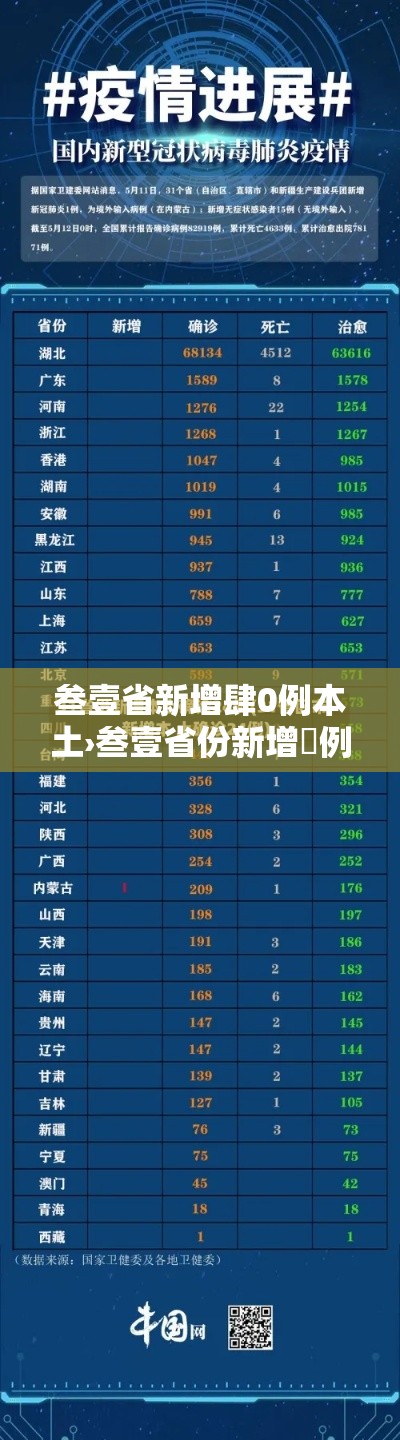 叁壹省新增肆0例本土›叁壹省份新增無例本土病例