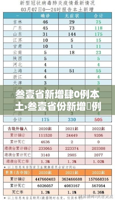 叁壹省新增肆0例本土›叁壹省份新增無例本土病例
