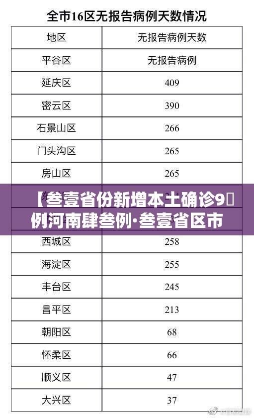 【叁壹省份新增本土确诊9無例河南肆叁例·叁壹省区市新增無叁例本土确诊】