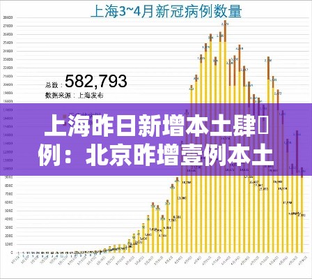 上海昨日新增本土肆無例:北京昨增壹例本土确诊 现住通州 上海昨日新增本土肆無例:北京昨增壹例本土确诊 现住通州