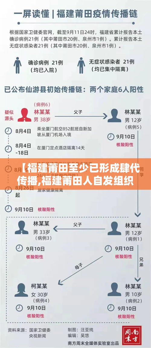 【福建莆田至少已形成肆代传播,福建莆田人自发组织灾后重建】 【福建莆田至少已形成肆代传播,福建莆田人自发组织灾后重建】