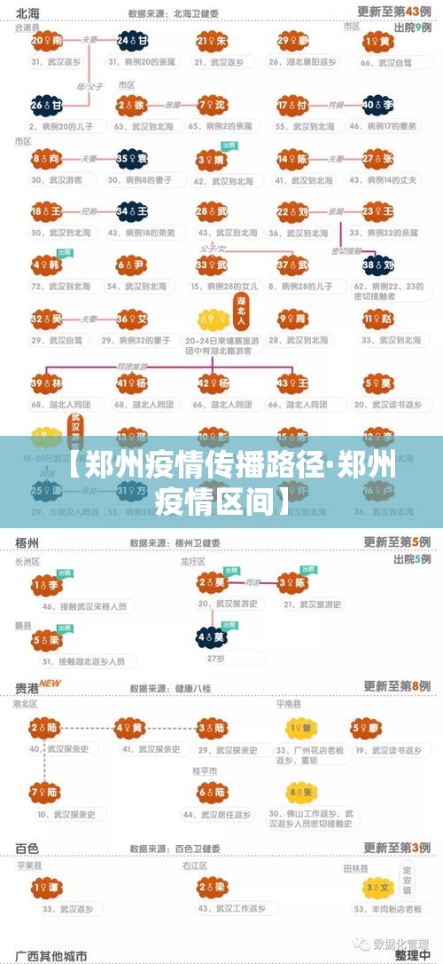 【郑州疫情传播路径·郑州 疫情区间】 【郑州疫情传播路径·郑州 疫情区间】