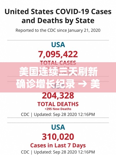 美国连续三天刷新确诊增长纪录 → 美国极端高温打破百年纪录