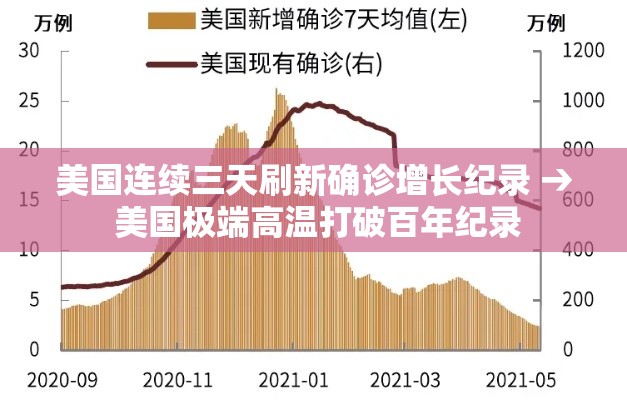 美国连续三天刷新确诊增长纪录 → 美国极端高温打破百年纪录