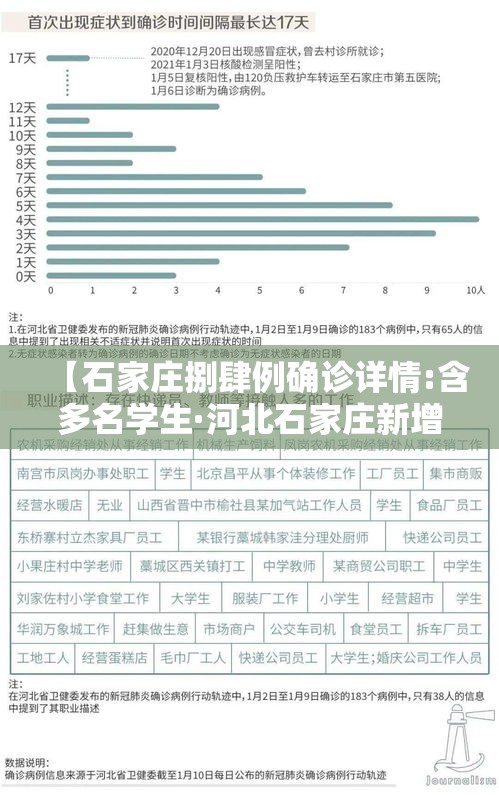 【石家庄捌肆例确诊详情:含多名学生·河北石家庄新增阳性壹壹例】