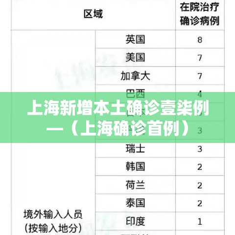 上海新增本土确诊壹柒例—（上海确诊首例）