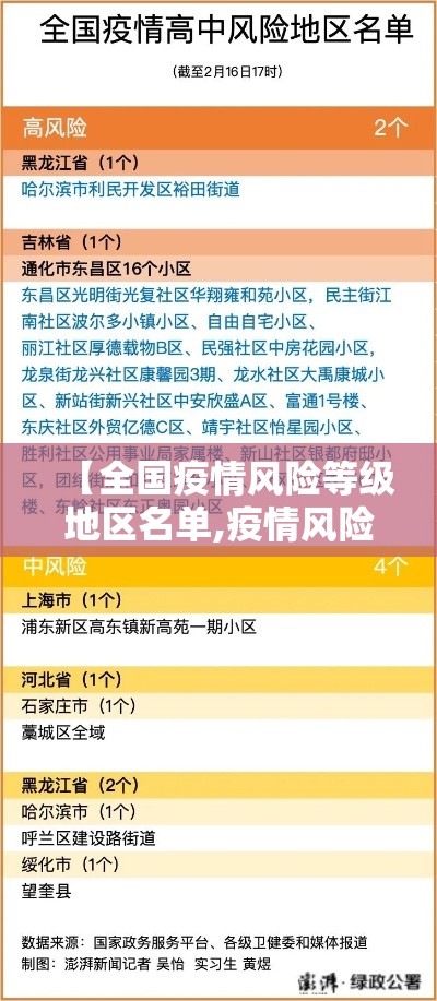 【全国疫情风险等级地区名单,疫情风险区域查询方式】 【全国疫情风险等级地区名单,疫情风险区域查询方式】