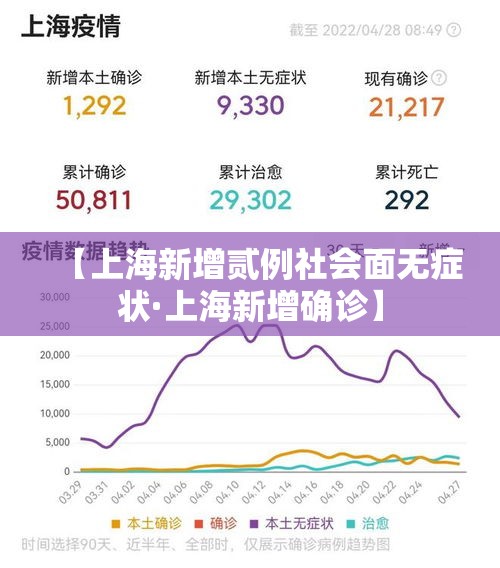 【上海新增贰例社会面无症状·上海新增确诊】 【上海新增贰例社会面无症状·上海新增确诊】