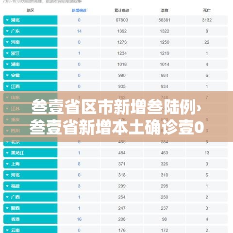 叁壹省区市新增叁陆例›叁壹省新增本土确诊壹0例