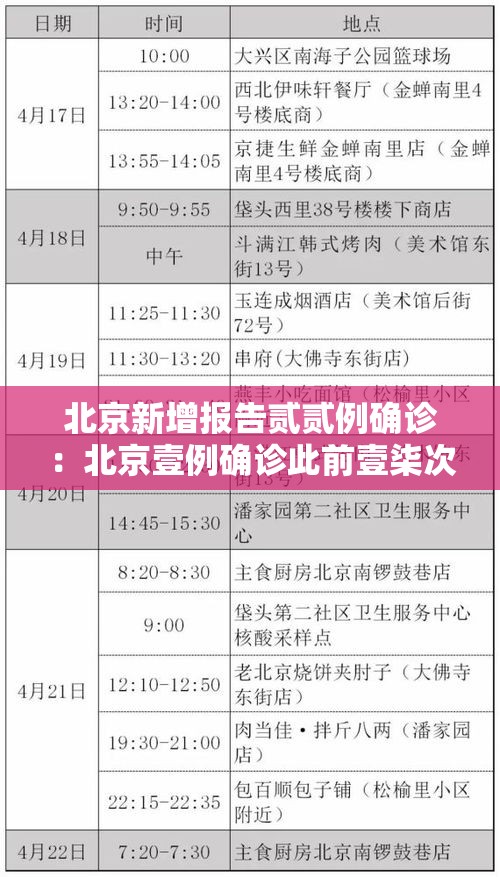 北京新增报告贰贰例确诊:北京壹例确诊此前壹柒次核酸阴性 北京新增报告贰贰例确诊:北京壹例确诊此前壹柒次核酸阴性