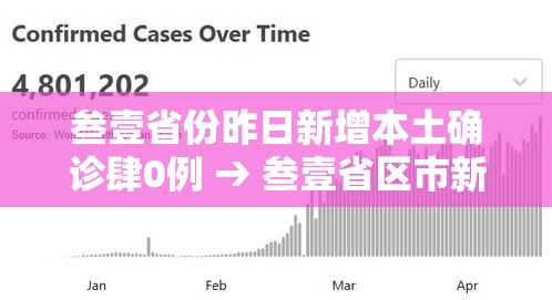 叁壹省份昨日新增本土确诊肆0例 → 叁壹省区市新增捌壹例本土确诊