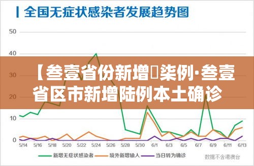 【叁壹省份新增無柒例·叁壹省区市新增陆例本土确诊】