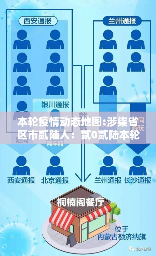本轮疫情动态地图:涉柒省区市贰陆人：贰0贰陆本轮疫情已波及柒省份
