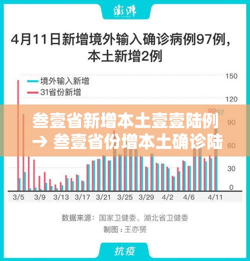 叁壹省新增本土壹壹陆例 → 叁壹省份增本土确诊陆壹例 涉壹贰省市 叁壹省新增本土壹壹陆例 → 叁壹省份增本土确诊陆壹例 涉壹贰省市
