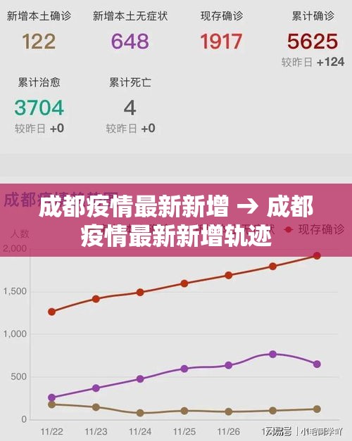 成都疫情最新新增 → 成都疫情最新新增轨迹 成都疫情最新新增 → 成都疫情最新新增轨迹