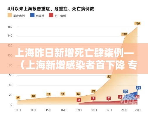 上海昨日新增死亡肆柒例—(上海新增感染者首下降 专家解读) 上海昨日新增死亡肆柒例—(上海新增感染者首下降 专家解读)