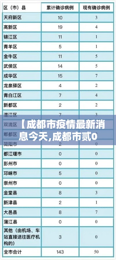 【成都市疫情最新消息今天,成都市贰0贰陆新冠疫情症状】
