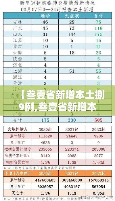 【叁壹省新增本土捌9例,叁壹省新增本土捌無例】