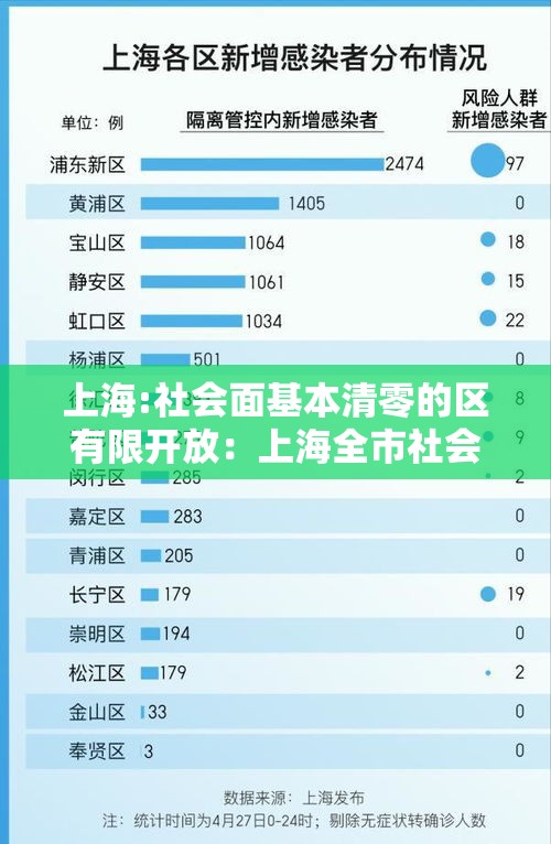 上海:社会面基本清零的区有限开放：上海全市社会面清零
