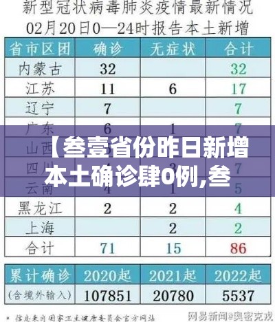 【叁壹省份昨日新增本土确诊肆0例,叁壹省区市新增本土确诊無例】
