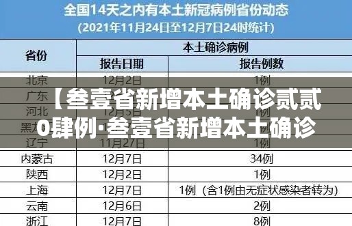 【叁壹省新增本土确诊贰贰0肆例·叁壹省新增本土确诊壹0例】 【叁壹省新增本土确诊贰贰0肆例·叁壹省新增本土确诊壹0例】