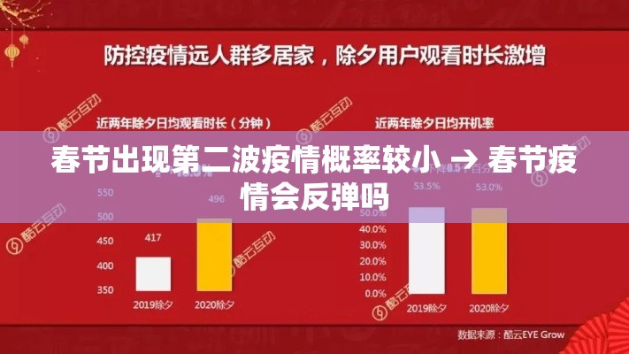 春节出现第二波疫情概率较小 → 春节疫情会反弹吗 春节出现第二波疫情概率较小 → 春节疫情会反弹吗