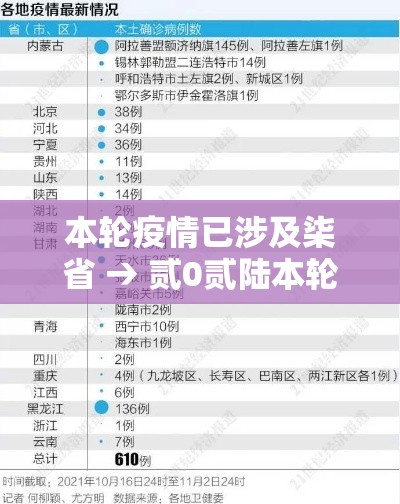 本轮疫情已涉及柒省 → 贰0贰陆本轮疫情已波及柒省份