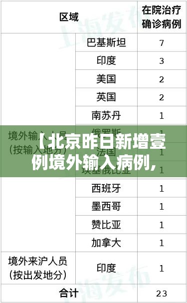 【北京昨日新增壹例境外输入病例,北京境外人员入境最新政策】