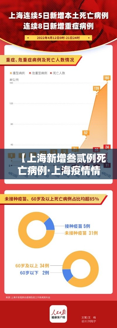 【上海新增叁贰例死亡病例·上海疫情情况最新今天新增】
