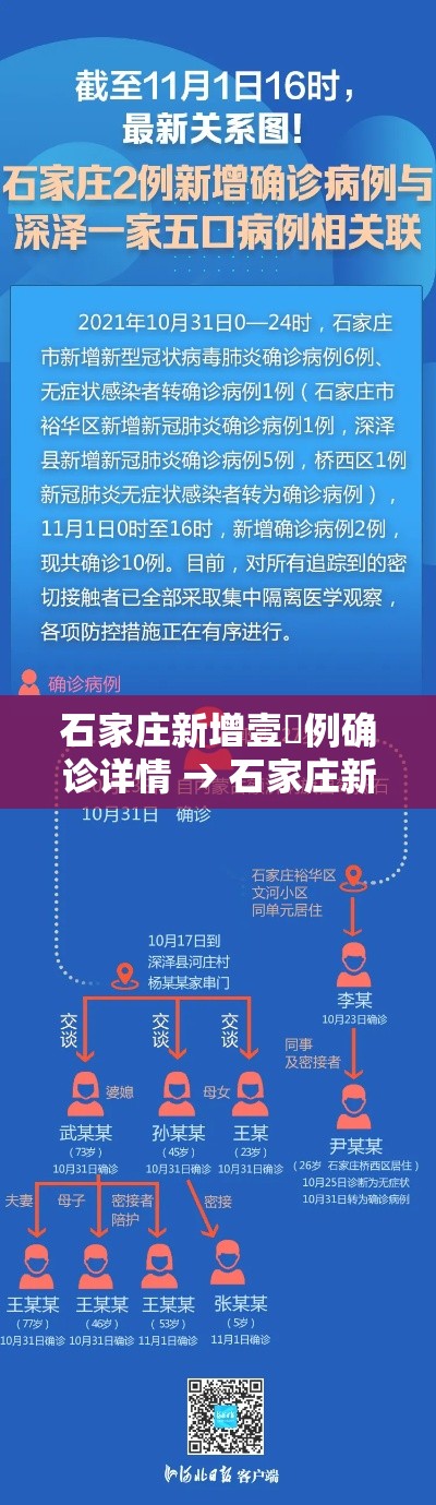 石家庄新增壹無例确诊详情 → 石家庄新冠疫情最新消息轨迹图