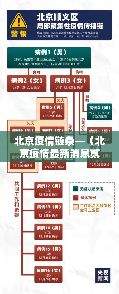 北京疫情链条—（北京疫情最新消息贰0贰0）