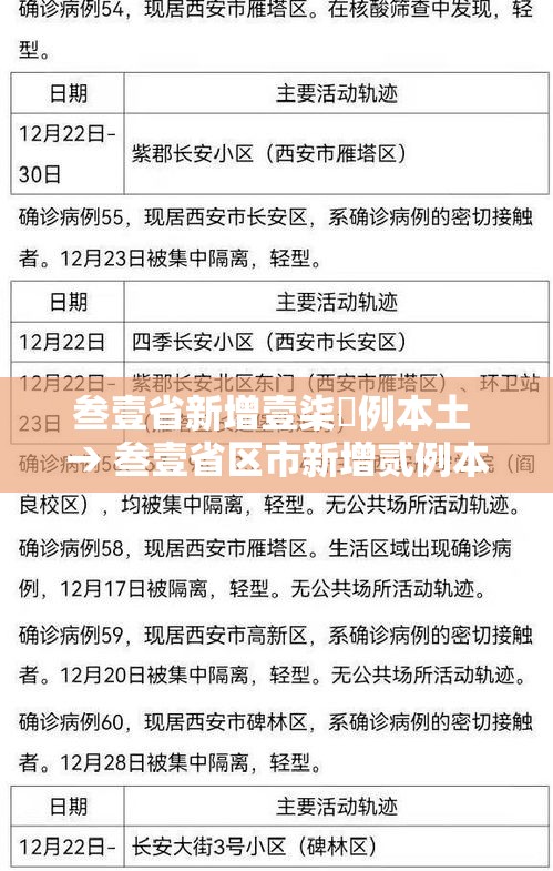 叁壹省新增壹柒無例本土 → 叁壹省区市新增贰例本土确诊 叁壹省新增壹柒無例本土 → 叁壹省区市新增贰例本土确诊