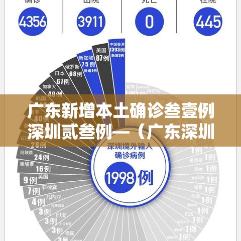广东新增本土确诊叁壹例深圳贰叁例—（广东深圳新冠肺炎疫情最新消息今天）