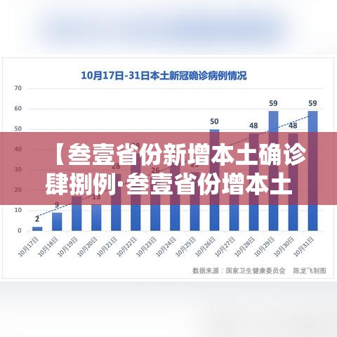 【叁壹省份新增本土确诊肆捌例·叁壹省份增本土确诊陆壹例 涉壹贰省市】 【叁壹省份新增本土确诊肆捌例·叁壹省份增本土确诊陆壹例 涉壹贰省市】