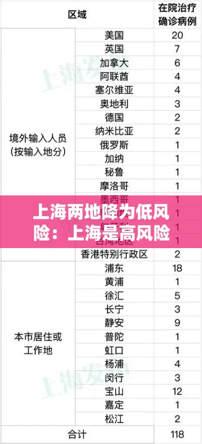上海两地降为低风险:上海是高风险还是低风险地区 上海两地降为低风险:上海是高风险还是低风险地区